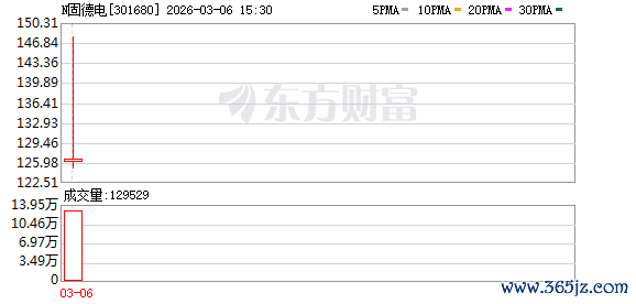 马年首只“万元肉签”！单签最高赚4.5万元 年内新股首日盘点 这些标的战绩较佳