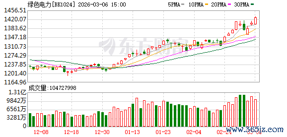 【风口研报】“算电协同”首次写入政府工作报告  绿电板块有望迎价值重估机遇