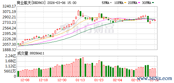 商业航天十年磨剑向苍穹 加速发展擘画新蓝图 11只产业链个股筹码集中