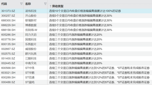 好上好：2025年净利润7619.97万元，同比增长152.79%