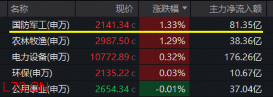 OpenAI牵手五角大楼，军工AI火爆！军工ETF华宝（512810）逆市摸高2%！航天彩虹3天2板，中无人机历史新高