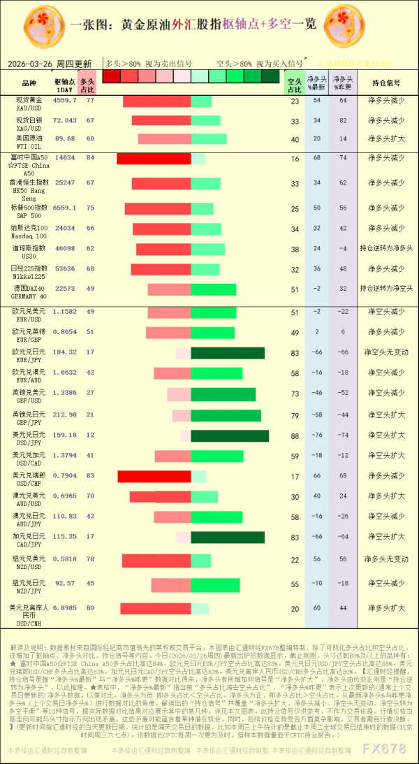 一张图：2026年3月26日黄金原油外汇股指“枢纽点+多空持仓信号”一览