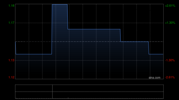 新吉奥房车获夏彬增持约1.32亿股 每股作价1.12港元