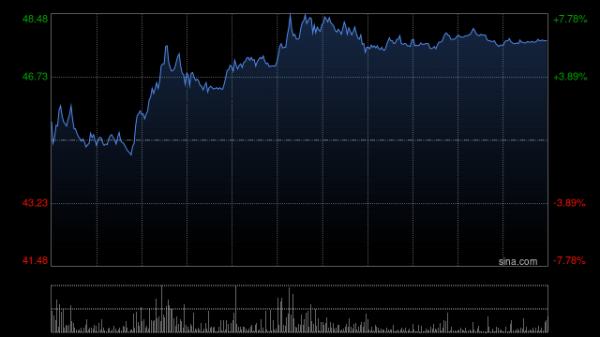 天齐锂业遭UBS Group AG减持183.7万股 每股作价49.014港元