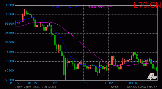 比特币涨破7.5万美元，加密货币全线上涨，超12万人爆仓