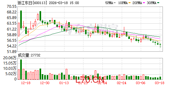 浙江东日：2026年公司计划实现主营业务收入超8亿元