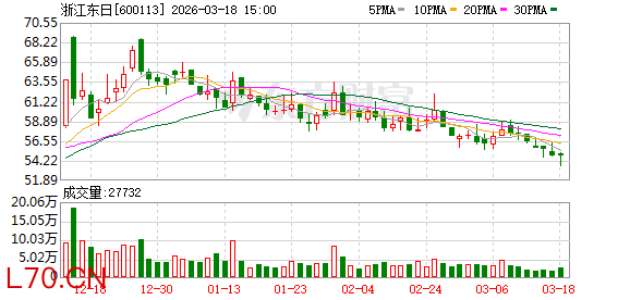 浙江东日：公司业务呈“1+2+N”布局