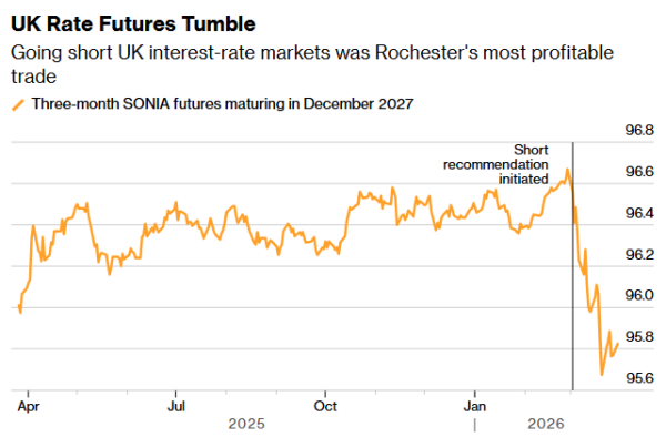 “脱欧先生”再度精准预测：提前预判伊朗战争引发通胀冲击，火速逆转仓位领跑市场