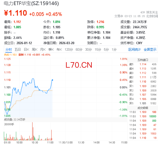 电力股逆市冲高！立新能源、浙江新能涨停！华宝基金电力ETF（159146）冲击四连阳！