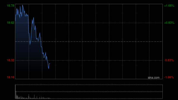 洛阳钼业遭小摩减持约403.86万股 每股作价约17.24港元