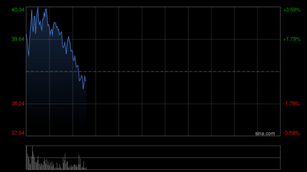 东方电气获Artemis Investment Management LLP增持82.56万股 每股作价约36.03港元
