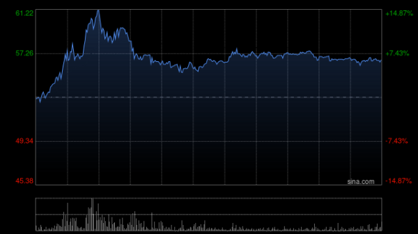 先导智能午前涨逾5%盘中创新高 公司已具备固态电池设备整线能力