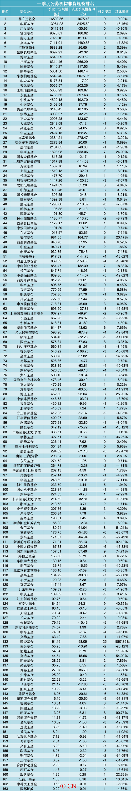 一季度公募“进步王”：景顺长城增542亿领跑，永赢、华商、国泰增超300亿，鹏安、新疆前海联合排名飙升